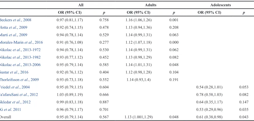 Figure 4. Forest plot- adolescents.
