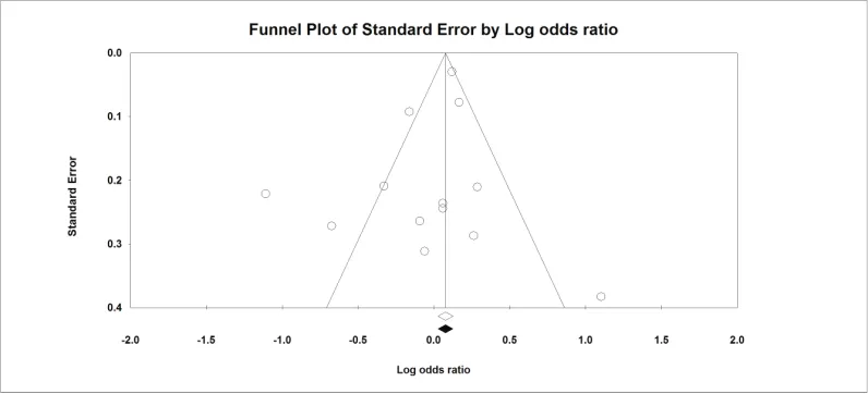 Figure 5. Funnel plot-all.