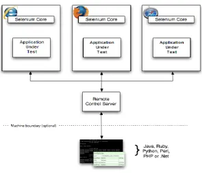 Figure 2.1:  Simplified Architecture Diagram (Roy, 2012) 