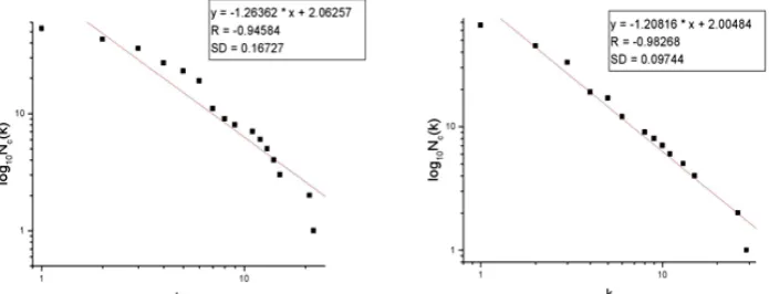 Figure 2. Unnormalized in-coming (left) and out-going (right) link frequency distributions for the Ant class collaboration network