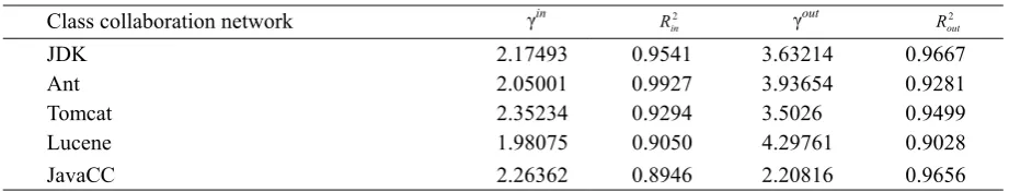 Table 3. Gamma exponents with the square of the Pearson correlation coefficient for linear fit per class collaboration network 