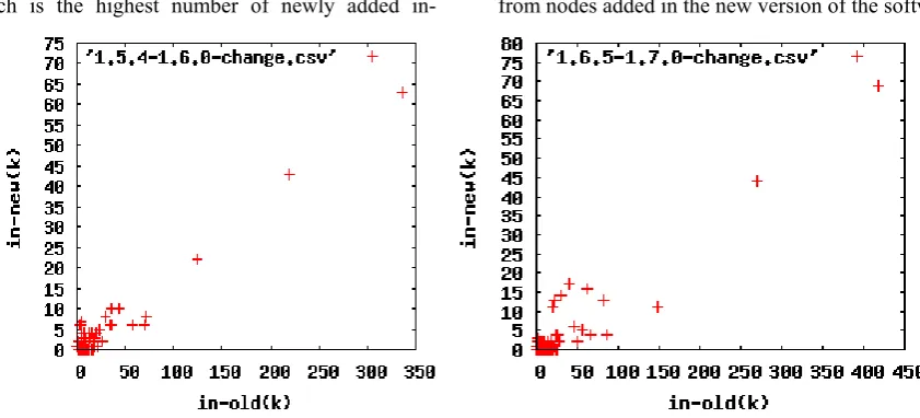 Figure 6. Left: Plot of series of pairs (xk, yk) for each node in the Ant 1.5.4 network, where xk represents the number of in-coming links for node k in network 1.5.4 and yk the number of newly attached in-coming links by nodes that were added as new  in t