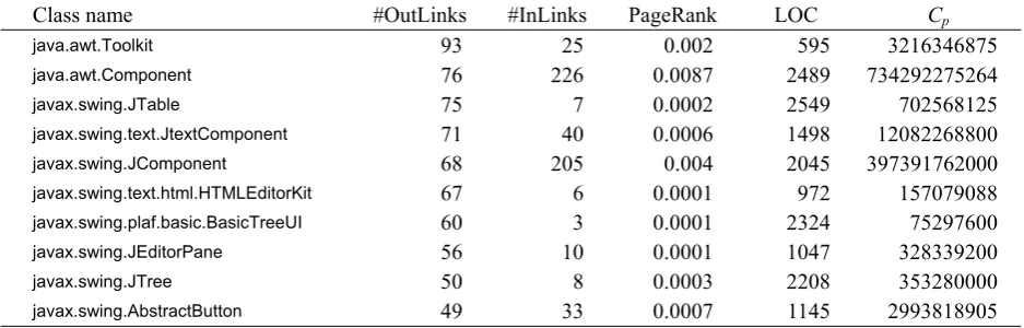 Table 5. Top ten highest in-degree nodes in JDK 