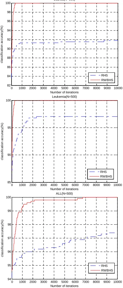 Table 2 Comparison of classification accuracy (N=500)  