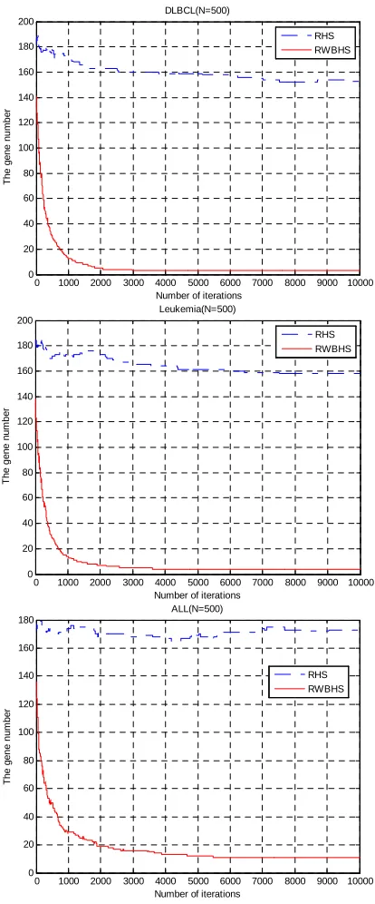 Figure 2 shows the iterative process feature gene subset algorithm of N =500. We can see from the figure above, RWBHS algorithm convergence curve more smooth, the number of feature gene optimal feature search to the syndrome factor set was much less than t