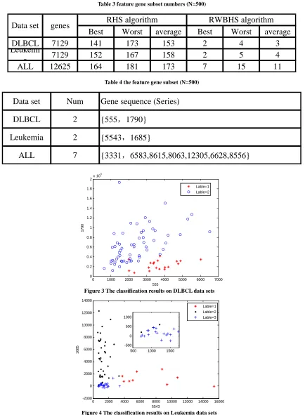 Table 3 feature gene subset numbers (N=500)  
