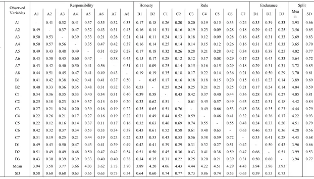 Table 3.  Descriptive statistics and correlation matrix of observed variables 