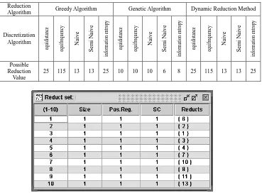 Table 2. Reduction Value Comparison of Three Attribute Reduction Methods  