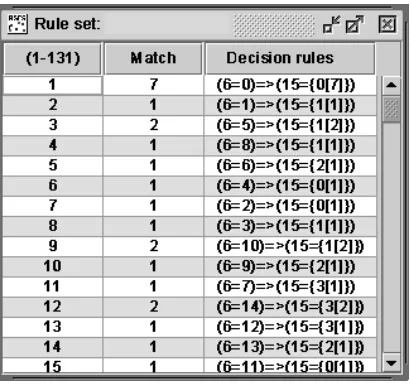 Figure 6. describes the rule set results acquired through genetic algorithm reduction which is operated after the Naïve Algorithm discretization is done