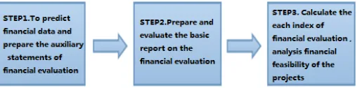 Figure 2:  Financial evaluation basic steps   