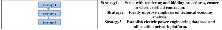 Table 1 shows; it needs to make basic strategies constraints on them, and provides more standard and correct evidence for electric power engineering