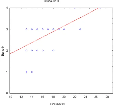 Fig. 4a. Intraocular pressure (IOP) and degree of pigmentation  in PEX group