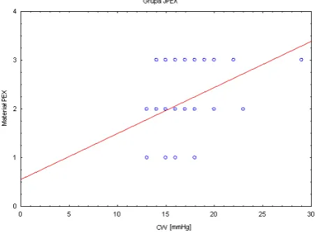 Fig. 5a. IOP and amount of pseudoexfoliation material on the front surface of the lens capsule and in the angle in the PEX group