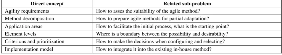 Table 2. The concepts that are directly related to the sub-problems 