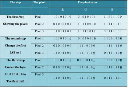 Table 2.1: Illustration of LSB (Tilley, 2003; Lee et al., 2008) 