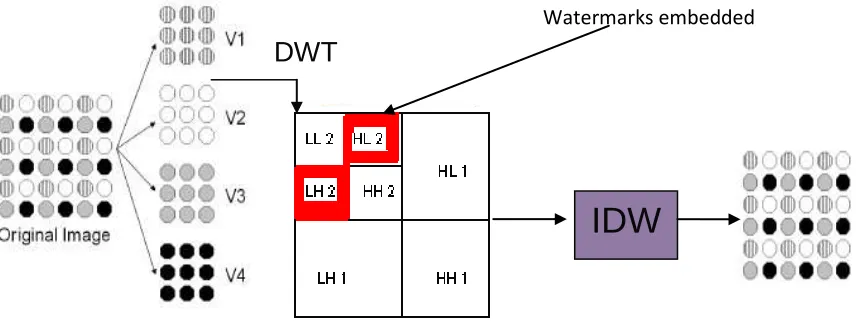 Figure 2.5 Implementation of watermark using DWT (Asaad, 2005) 