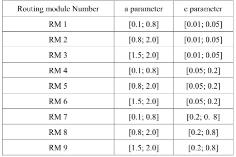 Table 2.  The properties of parameter a and c of the items in routing modules 