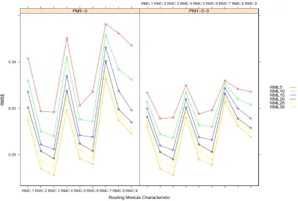 Figure 2.  Correlation values obtained in different routing module characteristics and different routing module length