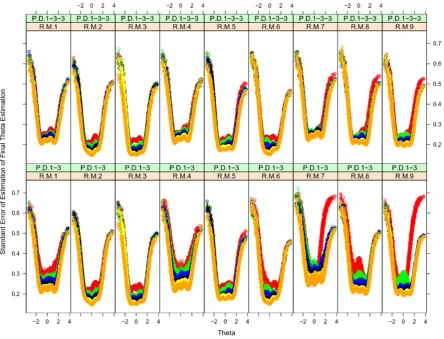Figure 4.  Standard Errors of Estimation for Final Theta Estimation 