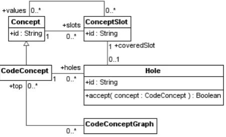Figure 3. Meta-model of code concepts and model of code concept graphs 