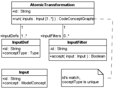 Figure 4. Meta-model of atomic transformations 