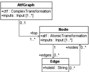 Figure 11. Model of atomic transformation instance graphs 