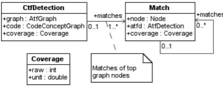 Figure 14. Model of complex transformation instance detections 