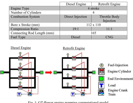 Fig. 1: GT-Power engine mapping computational model  