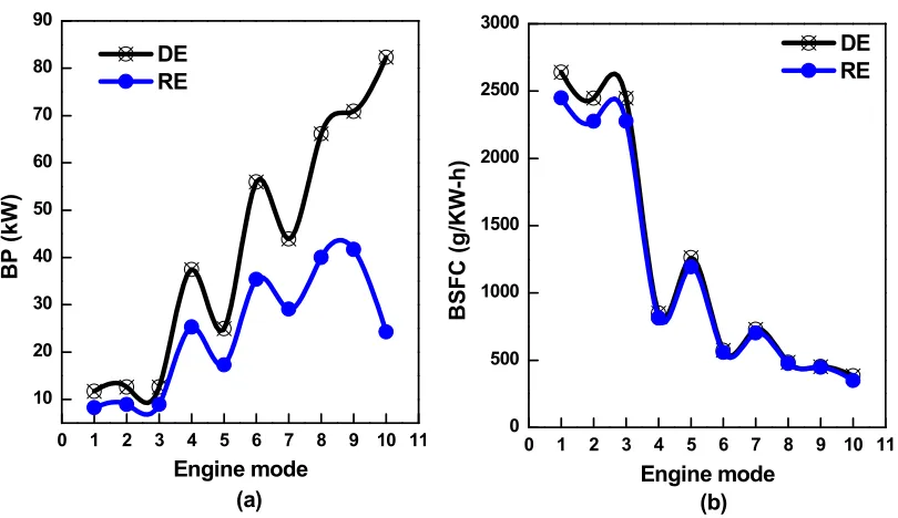 Fig. 2: BP and BSFC at engine mode condition 