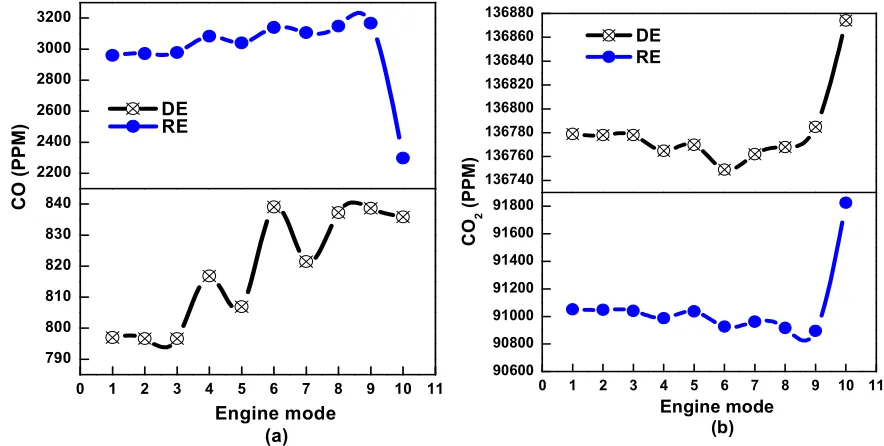 Fig. 4: CO and CO2 emissions at engine mode condition 