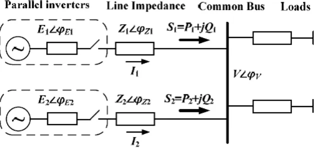 Figure 1.2 Power sharing through droop control method. 