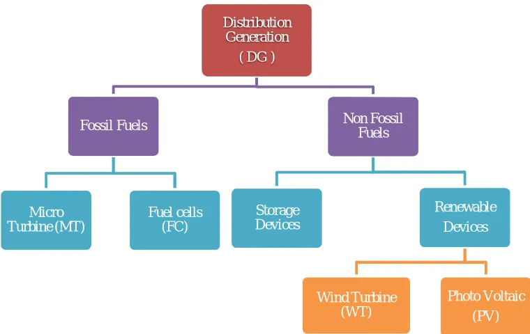 Figure 2.1: Distribution generation technology  