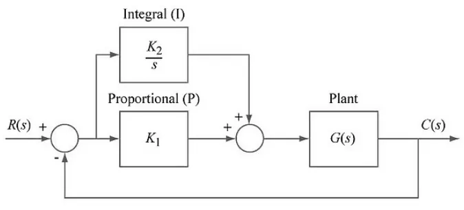 Figure 2.10 Block diagram of the PI controller. 