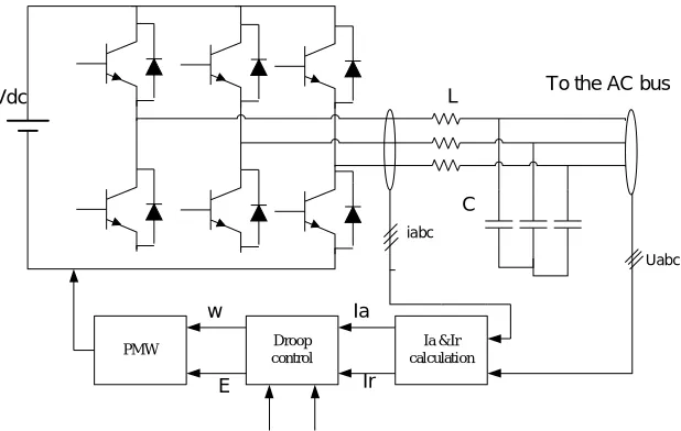 Figure 2.15: Example of control scheme using in three phase voltage source inverter 