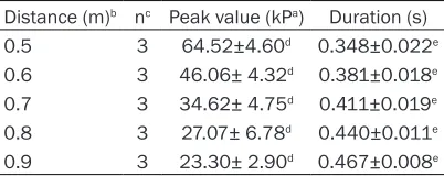 Table 1. Peak value and duration of overpres-surea
