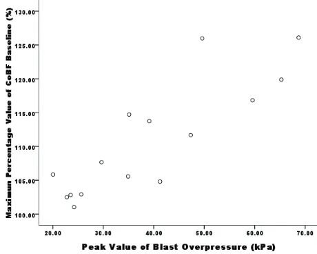 Figure 2. Time course of the cochlear blood flow (CoBF) mea-sured by LDF at different distances