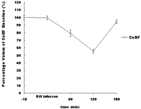 Figure 4. Time course of the hearing threshold shift. The y axis picts the time. The values are means ± S.E.M