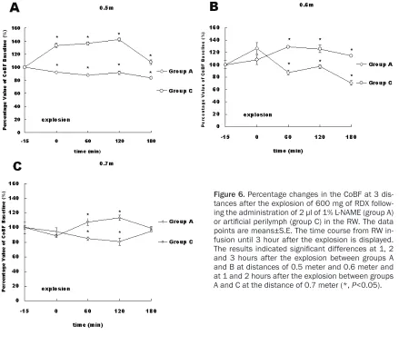 Figure 6. Percentage changes in the CoBF at 3 dis-tances after the explosion of 600 mg of RDX follow-ing the administration of 2 μl of 1% L-NAME (group A) or artificial perilymph (group C) in the RW