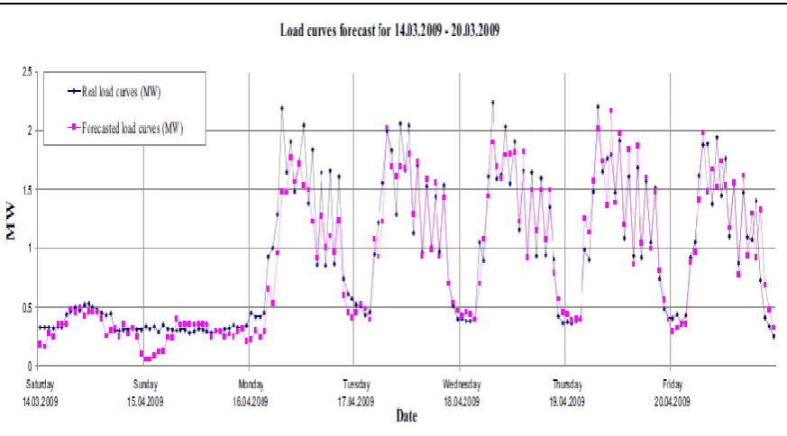 Figure 2.2: Load curves for the day-ahead load forecasting using the Holt-Winters 