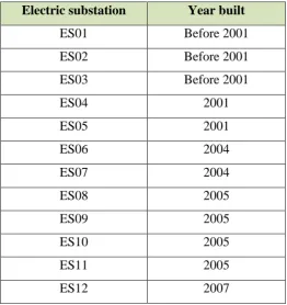 Table 3.1: Year of each electric substation was built 