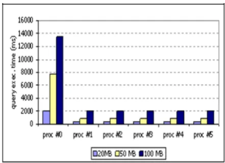 Table 10. Summary of performance gain percentage for Query2 using Dewey Numbers  