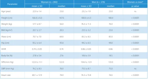 Table 1. Characteristic of the study group (n = 1168)