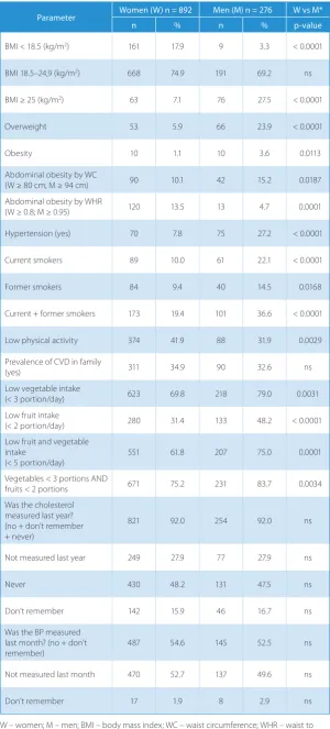Table 2. Prevalence of selected risk factors in the study group (n = 1168) 