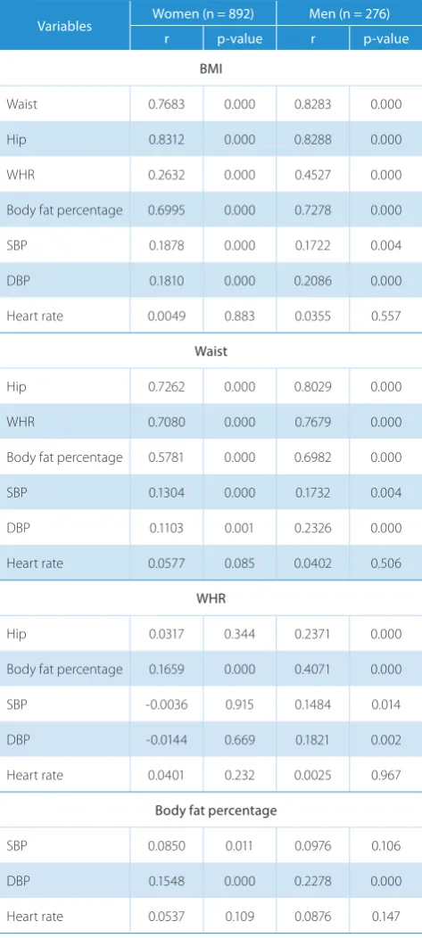 Table 4. Comparison between average values of selected parameters among participants with BMI < 25 kg/m2 and with BMI ≥ 25 kg/m2