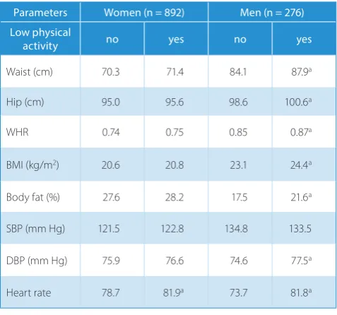 Table 6. Comparison between average values of selected parameters among participants with and without hypertension