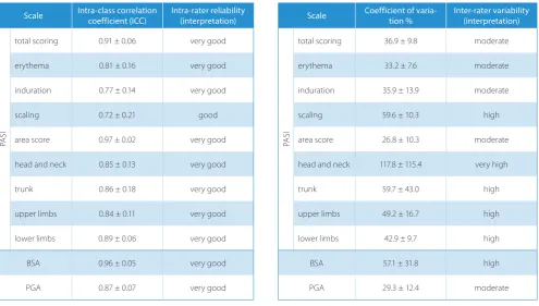 Table 4. Coefficients of variation (CVs)  for the psoriasis area and severity index (PASI), each of the PASI components,  the body surface area (BSA) and the physician global assessment (PGA)