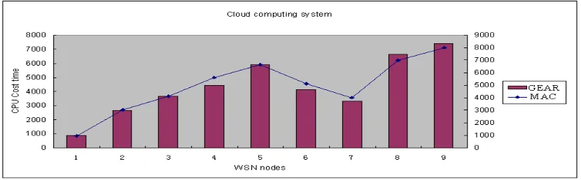 Fig. 1. Comparison results of development of cloud computing system based on MAC with GEAR 