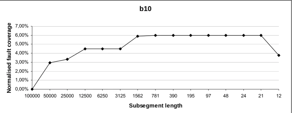 Figure 2. Dependence of the fault coverage on the subsequence length
