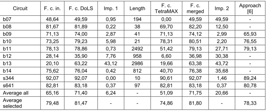 Table 1. Results of application of procedure DoLS 