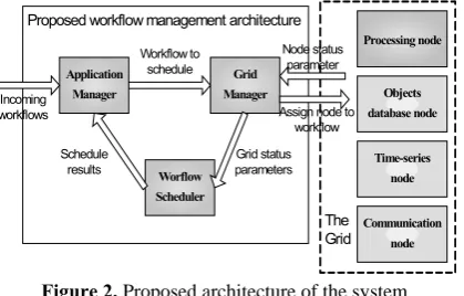 Figure 2. Proposed architecture of the system 